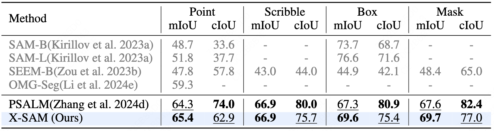 Interactive Segmentation Results